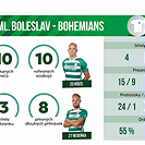 Statistiky utkání Mladá Boleslav - Bohemians