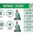 Statistiky zápasu Bohemians - Jablonec