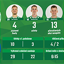 Statistiky utkání Bohemians - Olomouc