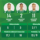 Statistiky utkání Jablonec - Bohemians