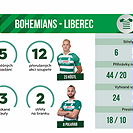 Statistiky utkání Bohemians - Liberec