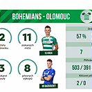 Statistiky z pohárového utkání Bohemians - Olomouc