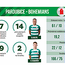 Statistiky utkání Pardubice - Bohemians