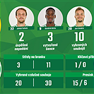 Statistiky zápasu Zlín - Bohemians