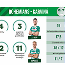 Statistiky utkání Bohemians - Karviná