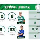 Statistiky utkání Slovácko - Bohemians