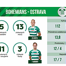 Statistiky utkání Bohemians - Ostrava