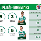 Statistiky utkání Plzeň - Bohemians