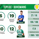 Statistiky utkání Teplice - Bohemians 1:1 (0:0)