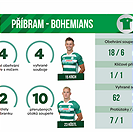 Statistiky utkání Příbram - Bohemians