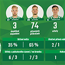 Statistiky zápasu Pardubice - Bohemians