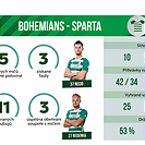 Statistiky utkání Bohemians - Sparta