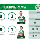 Statistiky utkání Bohemians - Slavia